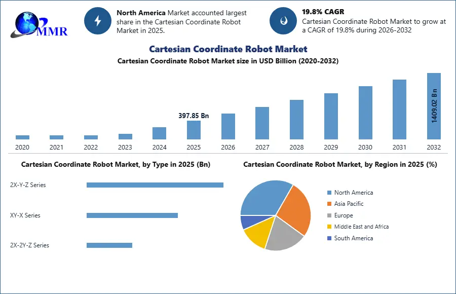 Cartesian Coordinate Robot Market