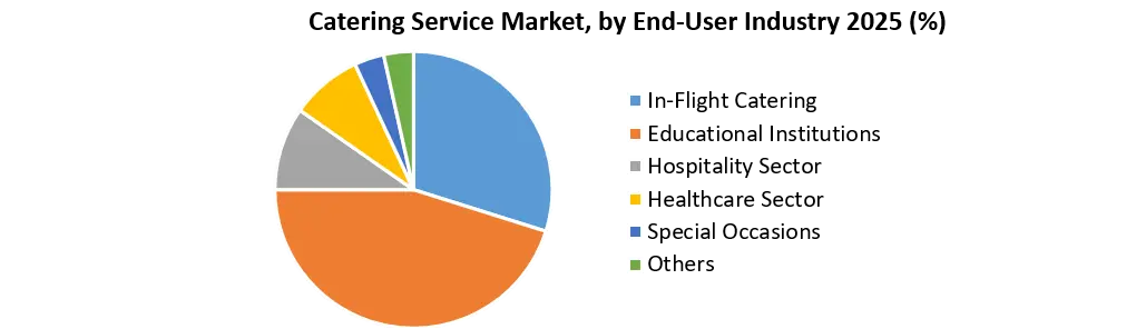 Catering Service Market