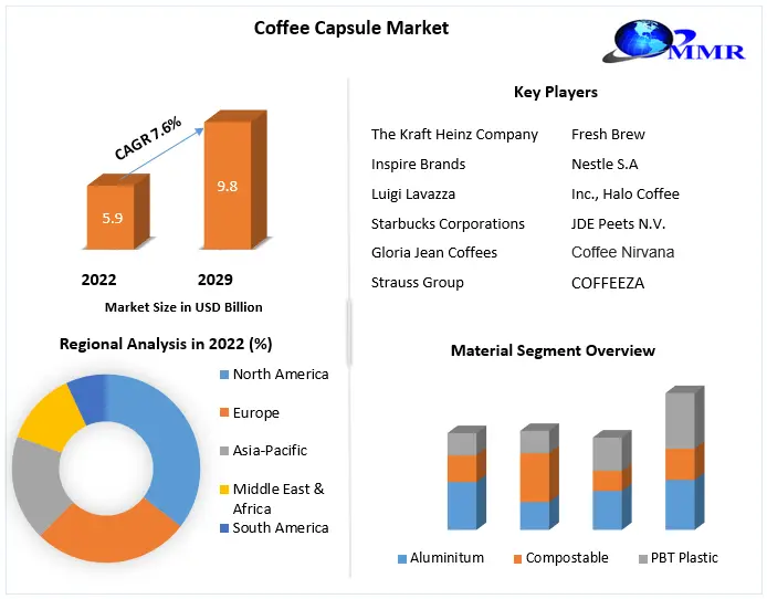 https://www.maximizemarketresearch.com/wp-content/uploads/2023/08/Coffee-Capsule-Market.webp