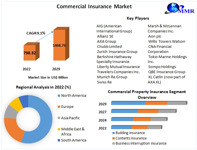 Commercial Insurance Market