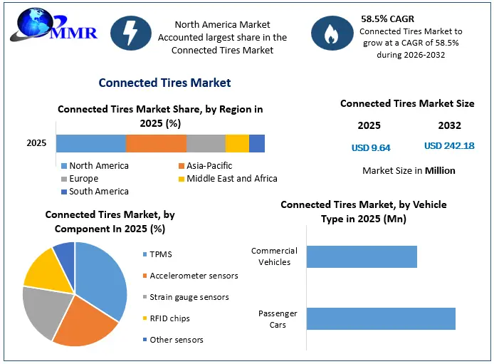 Connected Tires Market Size: Projected to Reach USD 242.18 Million by 2032 Connected Tires Market Size: Projected to Reach USD 242.18 Million by 2032