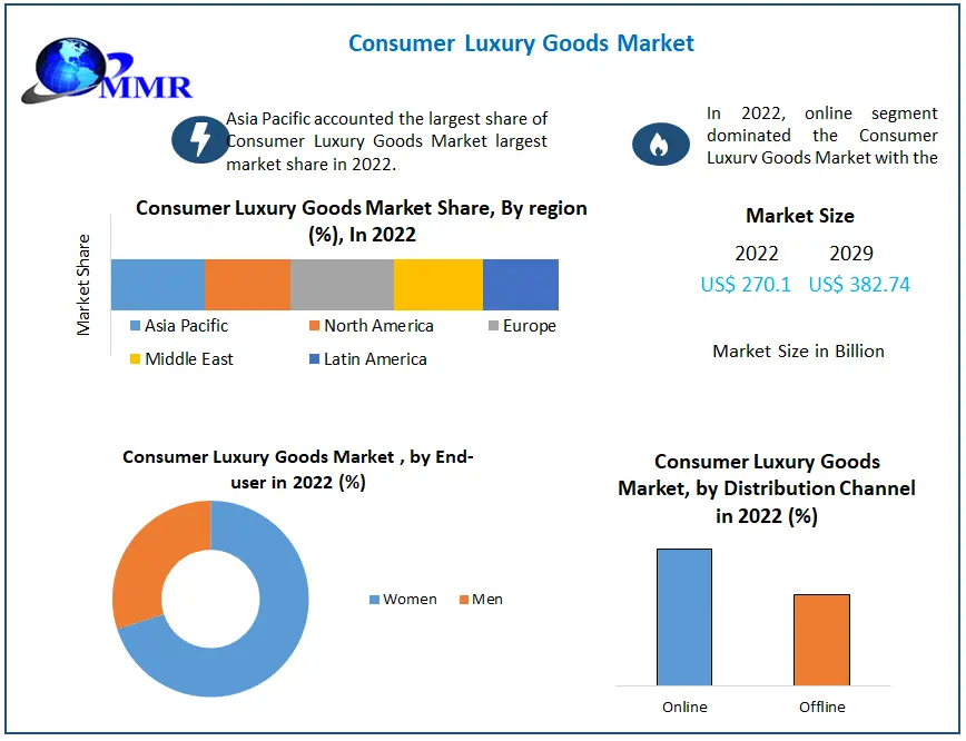 luxury goods market share