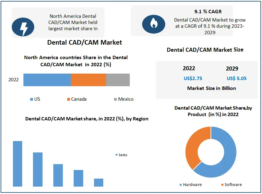 Dental CAD/CAM Market