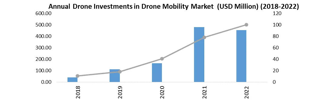 Drone Mobility Market- Global industry Analysis and Forecast