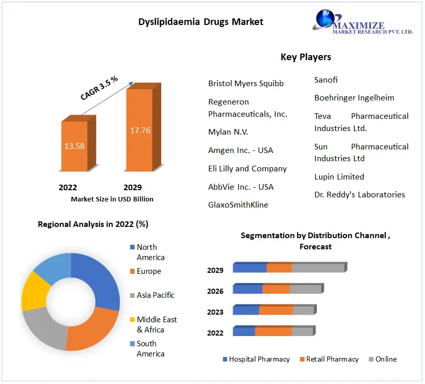 Dyslipidaemia Drug Market