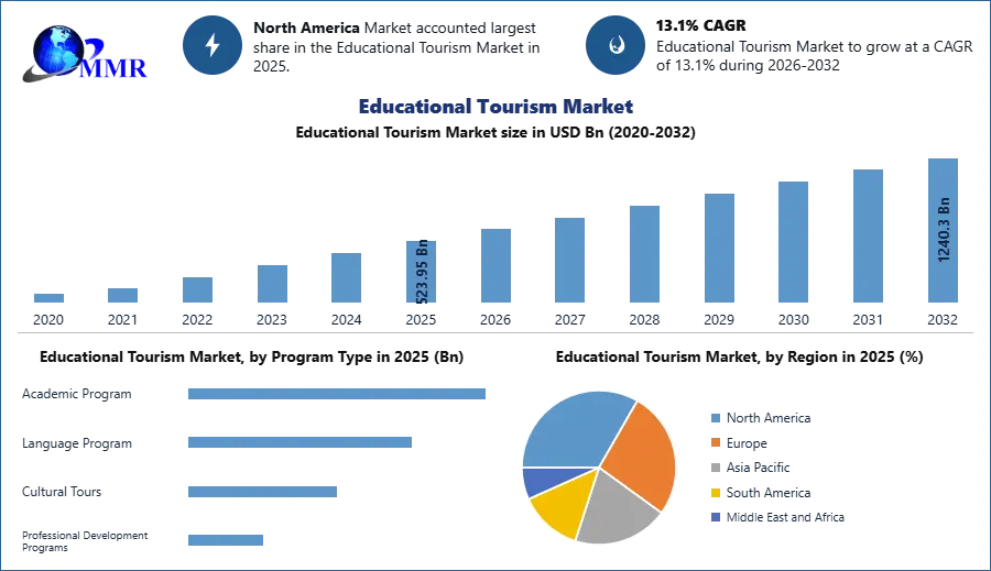 Educational Tourism Market