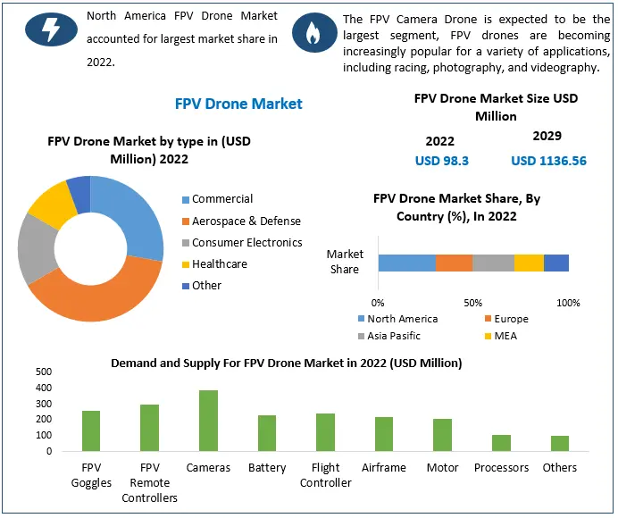 FPV Drone Market