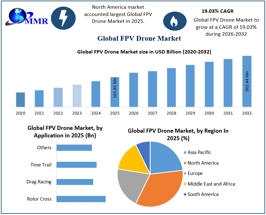 FPV Drone Market 2025-2032