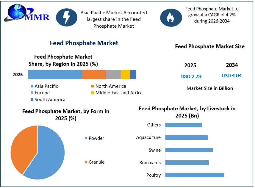 Feed Phosphate Market Growth