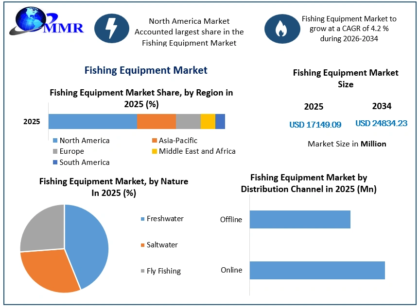 Fishing Equipment Market Growth (1)