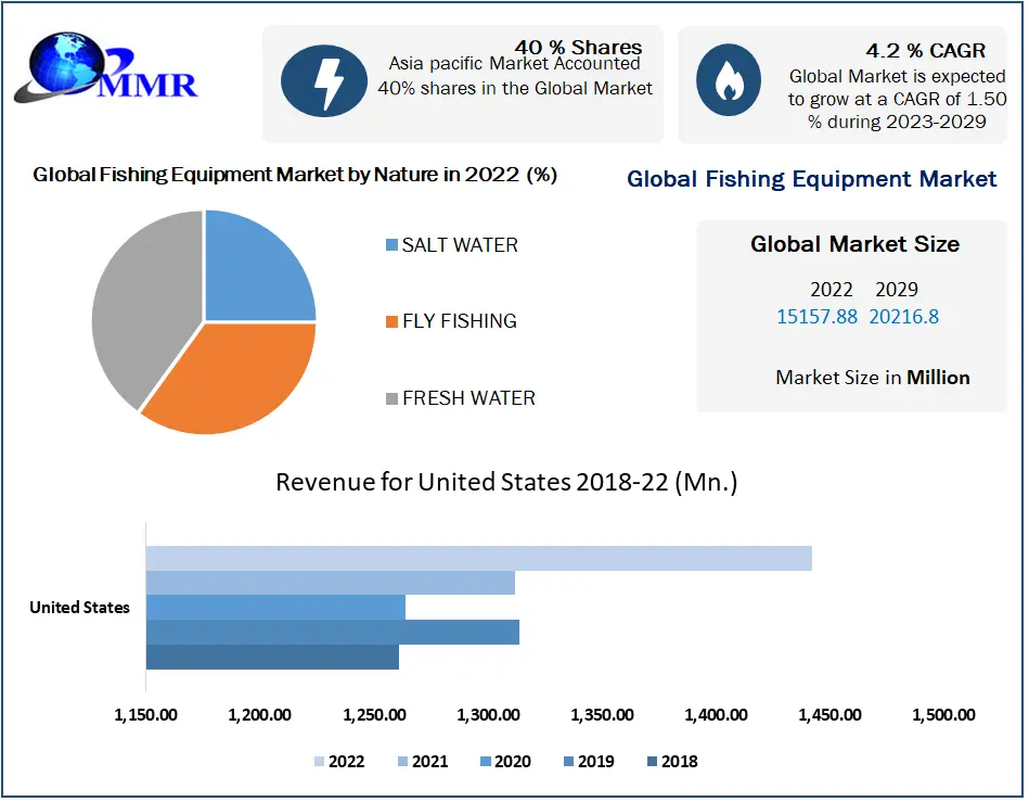 Fishing Equipment Market: Global Industry Analysis and Forecast