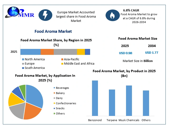Food Aroma Market Growth