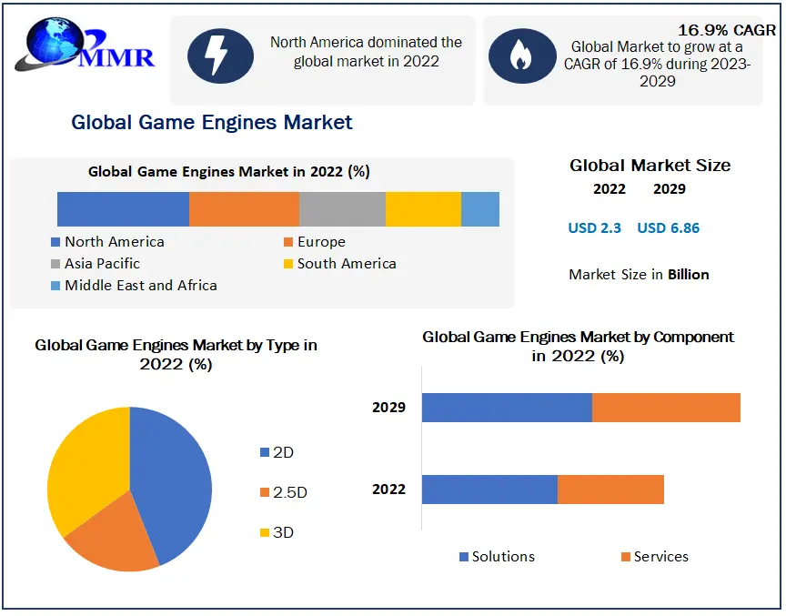 Game Engines Market: Increasing demand for high-quality video