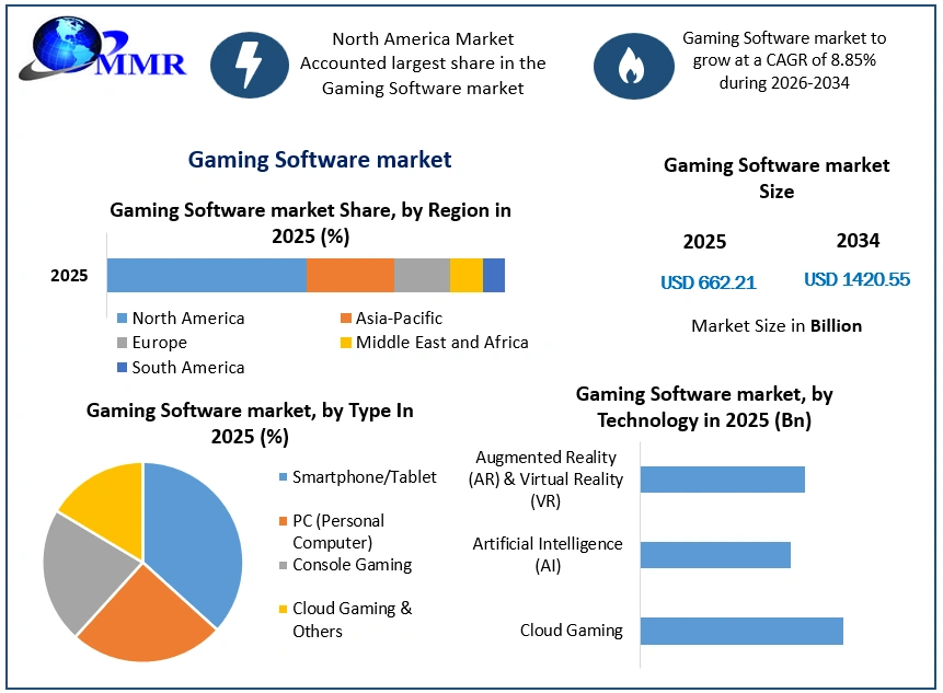 Gaming Software market Growth