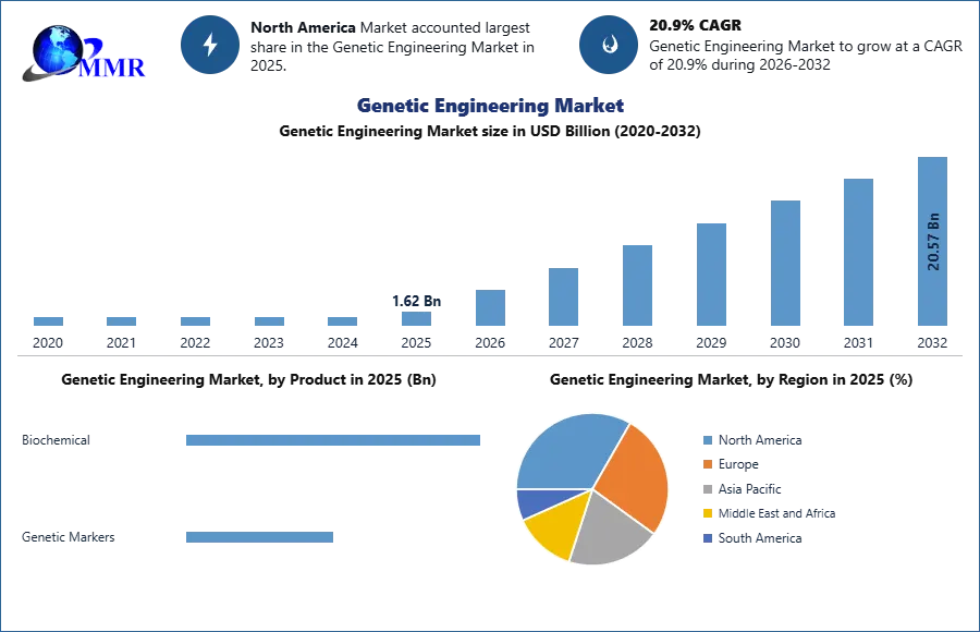 Genetic Engineering Market