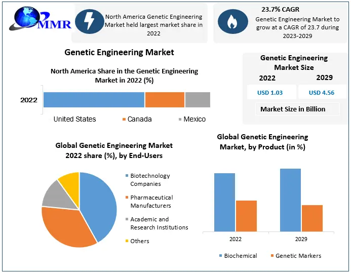 Genetic Engineering Market