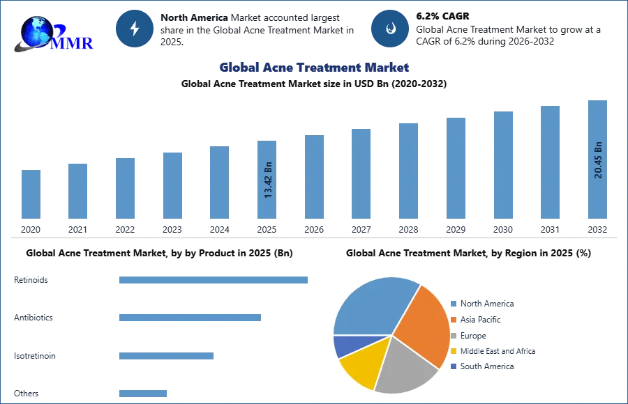 Global Acne Treatment Market