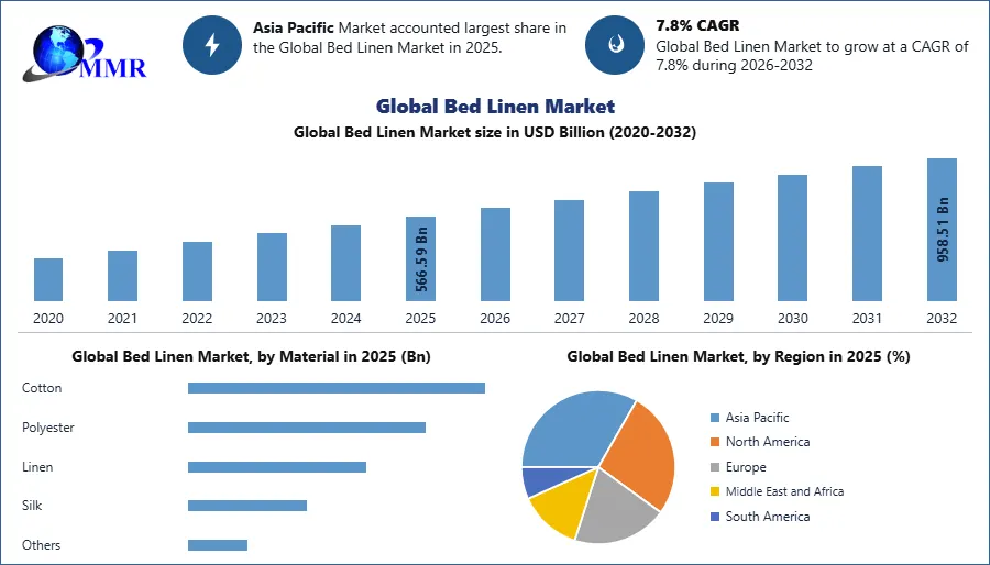Global Bed Linen Market