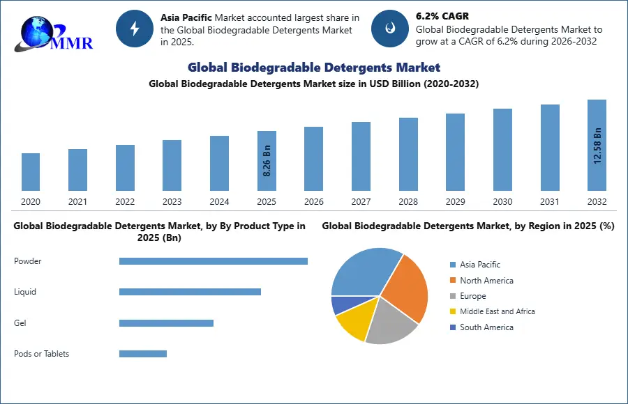 Global Biodegradable Detergents Market