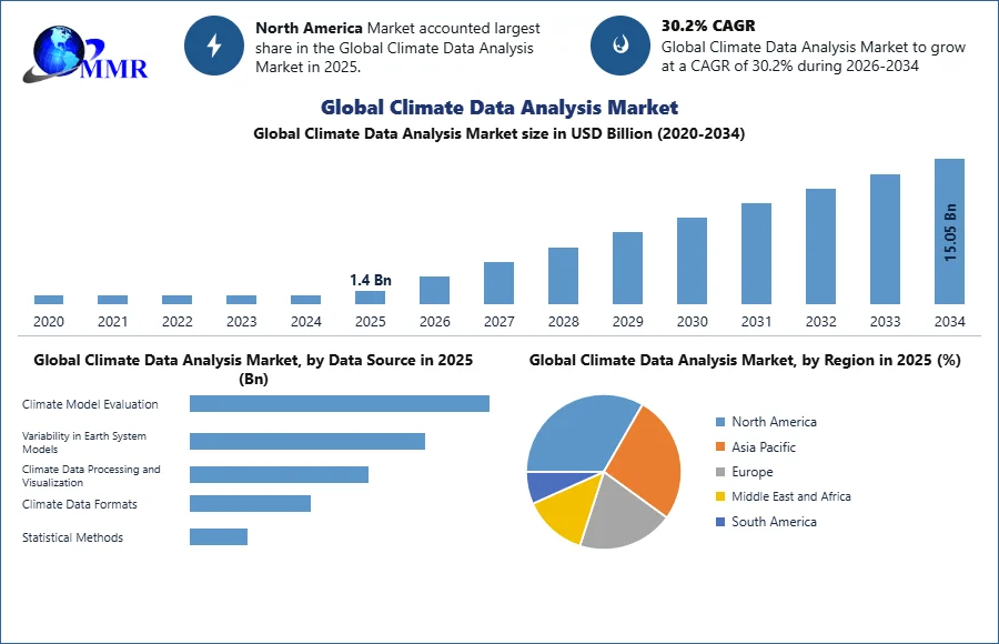 Global Climate Data Analysis Market