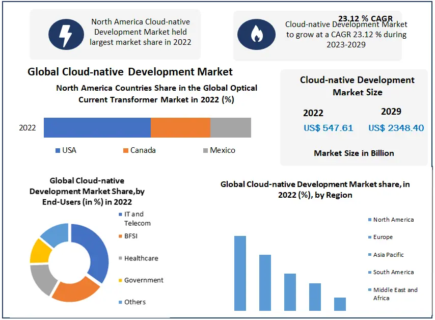 Global Cloud-native Development Market 