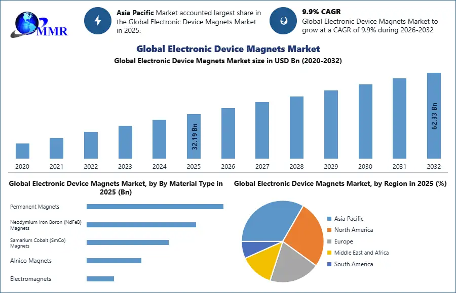 Global Electronic Device Magnets Market