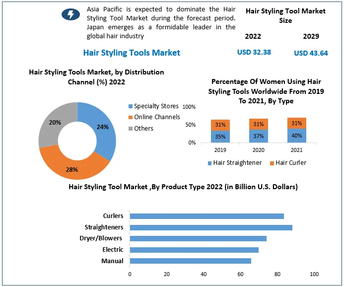 Hair Styling Tool Market Industry Analysis and Forecast 2029