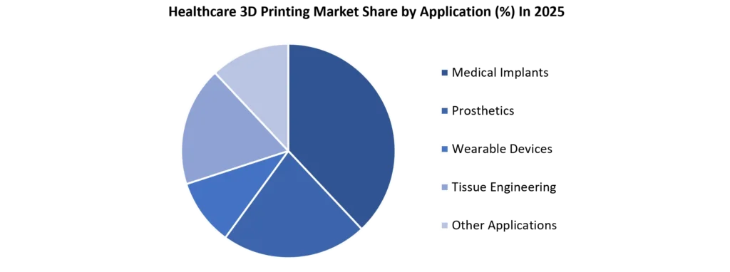 Healthcare 3D Printing Market Share by Application in 2025