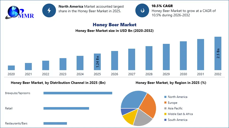 Honey Beer Market