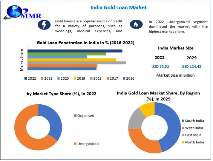 India Gold Loan Market