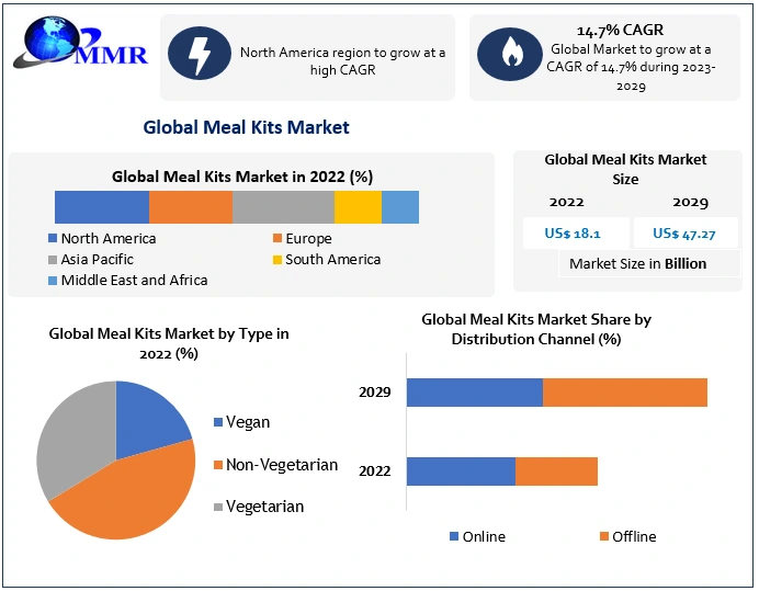 Meal Kits Market Size and Trends by Type, Meal Type.