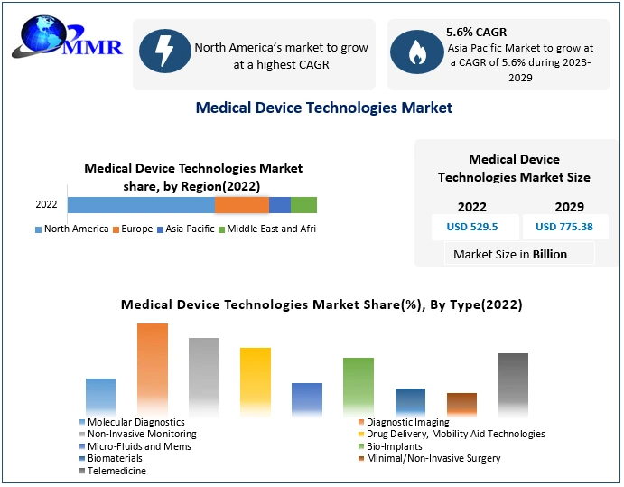 Medical Device Technologies Market
