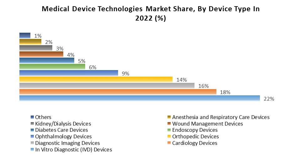 Medical Device Technologies Market1