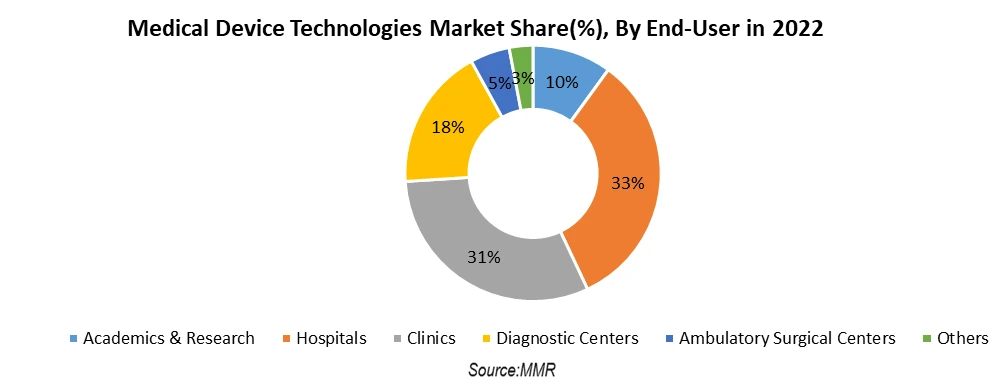 Medical Device Technologies Market2
