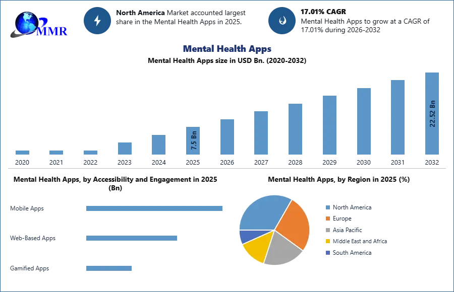 Mental Health Apps Trends and Forecast