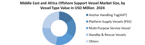 Middle East and Africa Offshore Support Vessel Market Size, Share