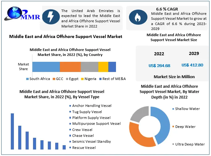 Middle East and Africa Offshore Support Vessel Market
