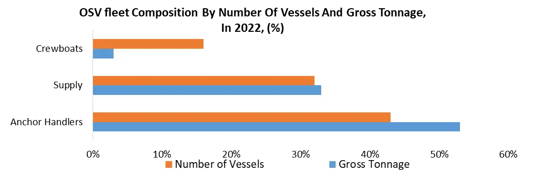 Middle East and Africa Offshore Support Vessel Market2