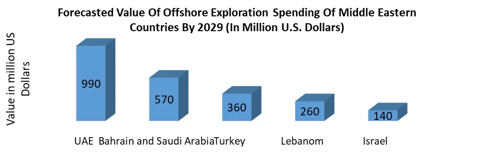 Middle East and Africa Offshore Support Vessel Market4