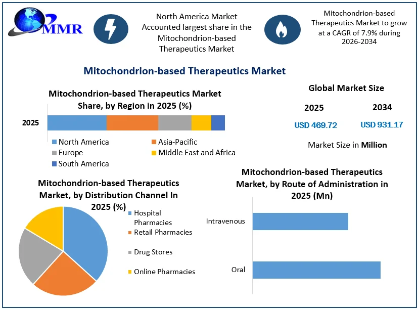 Mitochondrion-based Therapeutics Market Growth