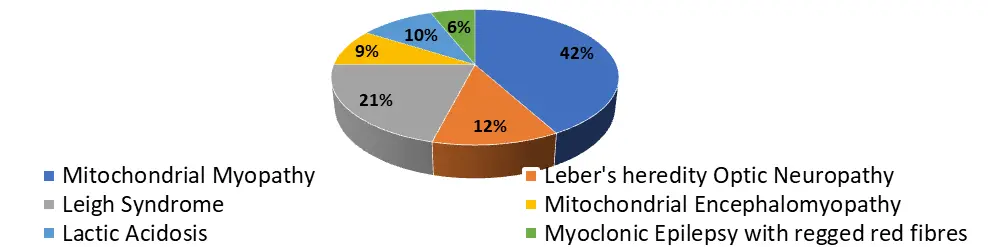 Mitochondrion-based Therapeutics Market