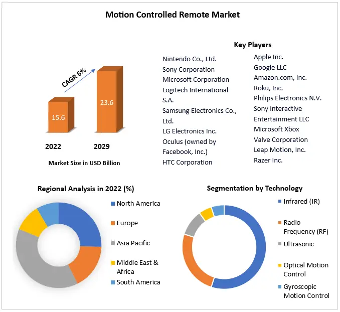 Motion Controlled Remote Market