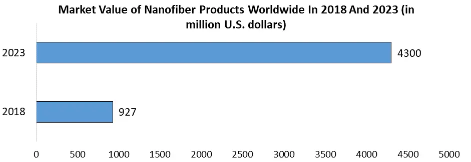 Nanotechnology Clothing Market: Industry Analysis and Forecast
