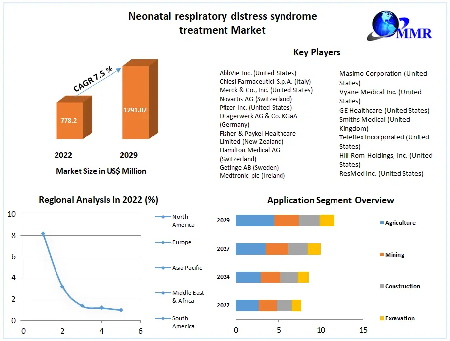 Neonatal respiratory distress syndrome treatment Market