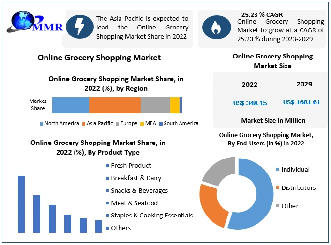 Online Grocery Shopping Market: Industry Analysis and Forecast