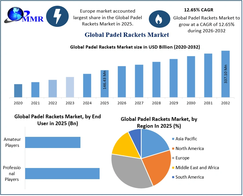 Padel Rackets Market 2025-2032