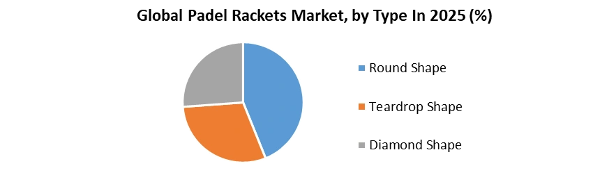 Padel Rackets Market by Type