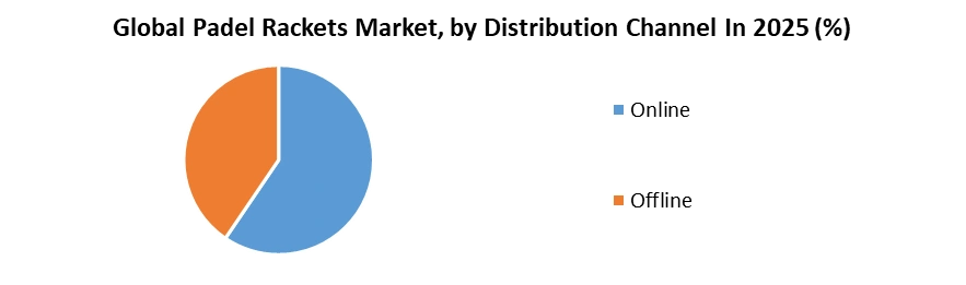 Padel Rackets Market by distribution Channel