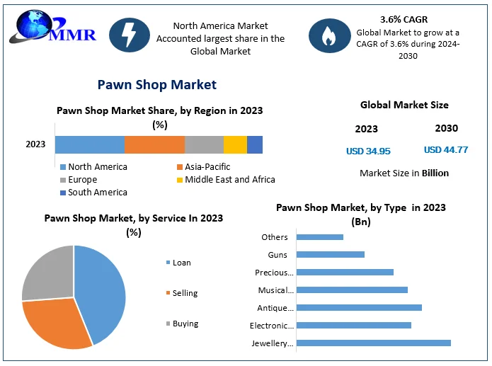 Pawn Shop Market Global Industry Analysis And Forecast