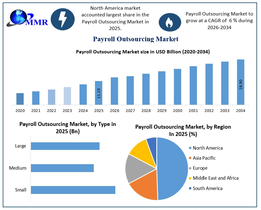 Payroll Outsourcing Market Growth (1)